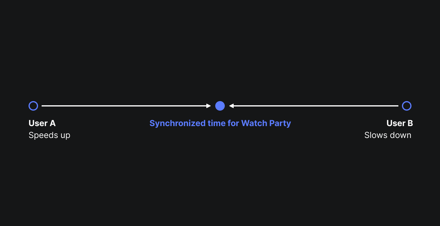 Diagram illustrating stream synchronization between two participants