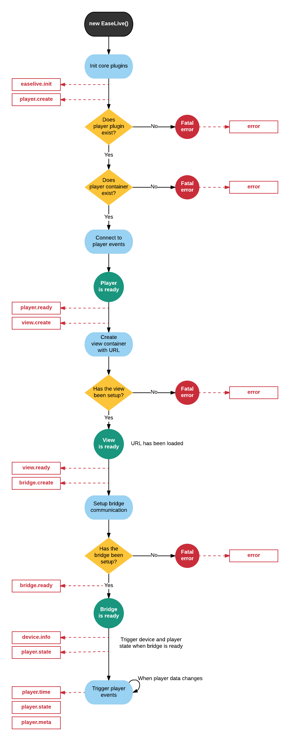 Ease Live Bridge lifecycle